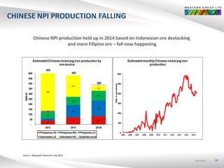 ASX:WSAASX:WSAASX:WSA
CHINESE NPI PRODUCTION FALLING
33
Source: Macquarie Research, July 2015
40
70 80
20
120
154
59
80
95
16
-
-
365
210
50
500
480
385
-
-
6
-
50
100
150
200
250
300
350
400
450
500
2013 2014 2015f
'000tNi
Estimated Chinesenickelpig iron production by
ore source
Philippines HG Philippines MG Philippines LG
Indonesian LG Indonesian HG Sulphide concs
0
100
200
300
400
500
600
2005 2006 2007 2008 2009 2010 2011 2012 2013 2014 2015
'000tniannualised
Estimated monthlyChinese nickelpig iron
production
Chinese NPI production held up in 2014 based on Indonesian ore destocking
and more Filipino ore – fall now happening
 