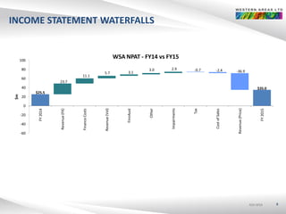 ASX:WSAASX:WSAASX:WSA
INCOME STATEMENT WATERFALLS
8
$25.5
$35.0
23.7
11.1
5.7 3.1
3.0 2.9 -0.7 -2.4 -36.9
-60
-40
-20
0
20
40
60
80
100
FY2014
Revenue(FX)
FinanceCosts
Revenue(Vol)
FinnAust
Other
Impairments
Tax
CostofSales
Revenue(Price)
FY2015
$m
WSA NPAT - FY14 vs FY15
 