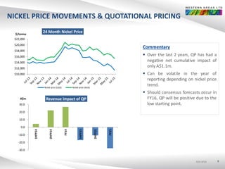 ASX:WSAASX:WSAASX:WSA
NICKEL PRICE MOVEMENTS & QUOTATIONAL PRICING
9
$10,000
$12,000
$14,000
$16,000
$18,000
$20,000
$22,000
24 Month Nickel Price
Nickel price (USD) Nickel price (AUD)
-30.0
-20.0
-10.0
0.0
10.0
20.0
30.0
1HFY14
2HFY14
FY14
1HFY15
2HFY15
FY15
Revenue impact of QPA$m
Commentary
 Over the last 2 years, QP has had a
negative net cumulative impact of
only A$1.1m.
 Can be volatile in the year of
reporting depending on nickel price
trend.
 Should consensus forecasts occur in
FY16, QP will be positive due to the
low starting point.
$/tonne
 