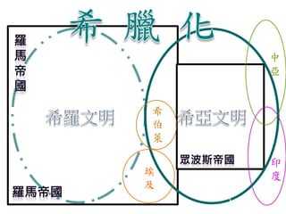 埃 
及 
中 
亞 
印 
度 
希 
伯 
萊 
 