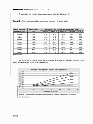 A s u g e s t ã o e m f u n ç ã o d a e s p e s s u r a d a s l a j e s é a d a t a b e l a 26.
Tabela 26 - Esforço horizontal nas lajes em função da espessura e da largura, em kgf
Lajes maciças
Espessura (cm)
PesoPróprio
(kg/m2
)
Largura da laje na direção da força (em N/m)Lajes maciças
Espessura (cm)
PesoPróprio
(kg/m2
) 6,00 m 12,00 m 18,00 m 24,00 m 30,00 m
10,0 c m 317 15,0 15,0 15,0 15,4 19,3
15,0 c m 439 15,0 15,0 16,1 21,4 26,7
20,0 c m 561 15,0 15,0 20,5 27,3 34,2
25,0 c m 683 15,0 16,7 25,0 33,2 41.6
30,0 c m 806 15,0 19,6 29,4 39,2 49,0
35,0 c m 928 15,0 22,6 33,8 45,1 56,4
40,0 c m 1050 15,0 25,6 38,3 51,1 63,8
50,0 c m 1294 15,0 31,5 47,2 63,0 78,7
Fonte: HUflD (1963)
N a f i g u r a 55, a s e g u i r , e s t ã o a p r e s e n t a d a s a s c u r v a s d o e s f o r ç o h o r i z o n t a l e m
l a j e s , e m f u n ç ã o d a e s p e s s u r a e d a l a r g u r a .
F i g u r a 55 - Relação entre o esforço horizontal em lajes, em função do comprimento e da espessura
Fonte: Elaborada polo autof
90
80
2 7 0 -
J§ 60
I 50
| 40
8- 3 ° -
o 20
(O
UJ 10
0 0
Esforço em função da largura e da espessura
10 20 30 40 50
Espessura da laje (cm)
 