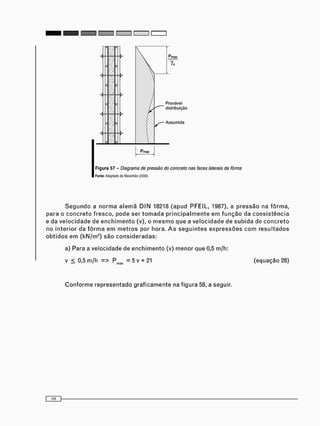 Figura 57 - Diagrama de pressão do concreto nas faces laterais da fôrma
Fonte: Adaptado de Maranhão (2000)
S e g u n d o a n o r m a a l e m ã D I N 18218 ( a p u d P F E I L , 1987), a p r e s s ã o na f ô r m a ,
p a r a o c o n c r e t o f r e s c o , p o d e ser t o m a d a p r i n c i p a l m e n t e e m f u n ç ã o da c o n s i s t ê n c i a
e da v e l o c i d a d e de e n c h i m e n t o (v), o m e s m o q u e a v e l o c i d a d e de s u b i d a do c o n c r e t o
no i n t e r i o r da f ô r m a e m m e t r o s por hora. A s s e g u i n t e s e x p r e s s õ e s c o m r e s u l t a d o s
o b t i d o s e m ( k N / m 2 ) s ã o c o n s i d e r a d a s :
a) Para a v e l o c i d a d e de e n c h i m e n t o (v) m e n o r que 0,5 m/h:
v < 0,5 m / h = > P = 5 v + 21 (equação 28)
C o n f o r m e r e p r e s e n t a d o g r a f i c a m e n t e na figura 58, a seguir.
 