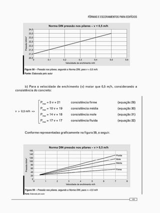 24.0
23.5
E 23.0
1 22.5
o
KQ
8 22.0
£
£ 21.5
21.0
20.5
Norma DIN pressão nos pilares - v < 0,5 m/h
24.0
23.5
E 23.0
1 22.5
o
KQ
8 22.0
£
£ 21.5
21.0
20.5
24.0
23.5
E 23.0
1 22.5
o
KQ
8 22.0
£
£ 21.5
21.0
20.5
24.0
23.5
E 23.0
1 22.5
o
KQ
8 22.0
£
£ 21.5
21.0
20.5
24.0
23.5
E 23.0
1 22.5
o
KQ
8 22.0
£
£ 21.5
21.0
20.5
24.0
23.5
E 23.0
1 22.5
o
KQ
8 22.0
£
£ 21.5
21.0
20.5
24.0
23.5
E 23.0
1 22.5
o
KQ
8 22.0
£
£ 21.5
21.0
20.5
24.0
23.5
E 23.0
1 22.5
o
KQ
8 22.0
£
£ 21.5
21.0
20.5
24.0
23.5
E 23.0
1 22.5
o
KQ
8 22.0
£
£ 21.5
21.0
20.5
0.1 0.2 0.3 0.4 0.5 0.6
Velocidade de enchimento m/h
F i g u r a 58 - Pressão nos pilares, segundo a Norma DIN, para v < 0,5 m/h.
F o n t e : Elaborada pelo autor
b) P a r a a v e l o c i d a d e de e n c h i m e n t o (v) m a i o r que 0,5 m / h , c o n s i d e r a n d o a
c o n s i s t ê n c i a do c o n c r e t o :
v > 0,5 m/h =>
Pmax = 5 V + 2 1
P m a x = 1 0 v + 19
P m M = 1 4 v + 1 8
^ m a x = 1 7 V + 1 7
c o n s i s t ê n c i a f i r m e
c o n s i s t ê n c i a m é d i a
c o n s i s t ê n c i a mole
c o n s i s t ê n c i a f l u i d a
(equação 29)
(equação 30)
(equação 31)
(equação 32)
C o n f o r m e r e p r e s e n t a d a s g r a f i c a m e n t e na f i g u r a 59, a seguir.
Figura 59 - Pressão nos pilares, segundo a Norma DIN. para v> 0,5 m/h
Fonte: Elaborada pelo autw
Norma DIN pressão nos pilares - v > 0,5 m/h
2 3 4 5 6 7 8
Velocidade de enchimento m/h
 