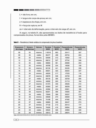 L = v ã o livre, e m c m ;
I = l a r g u r a d o c o r p o - d e - p r o v a , e m c m ;
e = e s p e s s u r a d a c h a p a , e m c m .
Fr = f o r ç a d e r u p t u r a , e m N
A s = i n t e r v a l o d e d e f o r m a ç ã o , p a r a o i n t e r v a l o d e c a r g a AF, e m c m .
A s e g u i r , n a t a b e l a 31, s ã o a p r e s e n t a d o s o s d a d o s d e r e s i s t ê n c i a à f l e x ã o p a r a
c o m p e n s a d o s d e p i n u s , f o r n e c i d o s p e l a A B I M C I .
labela 31 - Resistência à flexão estática do compensado de pinus brasileiro
Espessura
da chapa
Número
de lâminas
Valores Paralela
MOE
Paralela
MOR
Perpendicular
MOE
Perpendicular
MOR
09 05 máximo 118016 683 30417 307
09 05 médio 85477 498 22734 224
09 05 mínimo 52939 313 15052 142
12 05 máximo 89212 527 37742 348
12 05 médio 68990 381 28389 253
12 05 mínimo 48768 234 19036 158
15 05 máximo 92132 441 35435 338
15 05 médio 69331 320 26334 227
15 05 mínimo 46529 217 17233 116
15 07 máximo 89678 528 45739 405
15 07 médio 69130 395 33729 295
15 07 mínimo 48282 263 21719 184
18 07 máximo 81373 459 48526 410
18 07 médio 63383 347 36228 300
18 07 mínimo 45392 234 23931 189
18 09 máximo 82201 466 44605 351
18 09 médio 70949 369 36337 270
18 09 mínimo 59696 273 28069 189
20 07 máximo 74188 444 47482 370
20 07 médio 60660 329 36447 274
20 07 mínimo 47132 213 25412 177
20 09 máximo 76426 419 58064 438
20 09 médio 59520 326 43869 328
20 09 mínimo 42613 232 29674 218
Fonte: ASSOCIAÇÃO BRASILEIRA CA INOÚSTRIA OE MADEIRA PROCESSADA (2002)
 