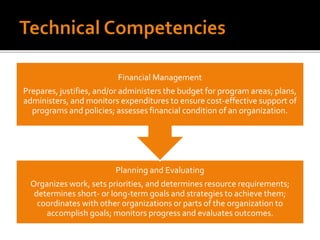 Planning and Evaluating
Organizes work, sets priorities, and determines resource requirements;
determines short- or long-term goals and strategies to achieve them;
coordinates with other organizations or parts of the organization to
accomplish goals; monitors progress and evaluates outcomes.
Financial Management
Prepares, justifies, and/or administers the budget for program areas; plans,
administers, and monitors expenditures to ensure cost-effective support of
programs and policies; assesses financial condition of an organization.
 