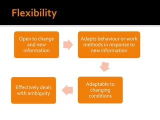 Open to change
and new
information
Adapts behaviour or work
methods in response to
new information
Adaptable to
changing
conditions
Effectively deals
with ambiguity
 