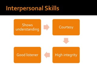 Shows
understanding
Courtesy
High integrityGood listener
 