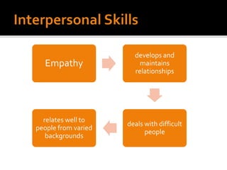 Empathy
develops and
maintains
relationships
deals with difficult
people
relates well to
people from varied
backgrounds
 