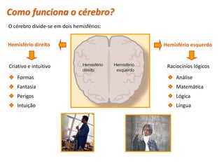 Como funciona o cérebro?
O cérebro divide-se em dois hemisférios:


Hemisfério direito                         Hemisfério esquerdo


Criativo e intuitivo                        Raciocínios lógicos

   Formas                                       Análise
   Fantasia                                     Matemática
   Perigos                                      Lógica
   Intuição                                     Língua
 