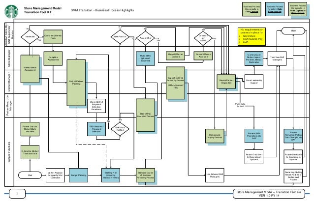 Store Management Model Transition Process VER 10 FY 14 1 Tool Store Management Model Transition Process VER 10 FY 14 1 Tool