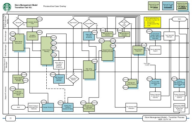 Starbucks Store Mgmt Model Transition Process Flow Starbucks Store Mgmt Model Transition Process Flow