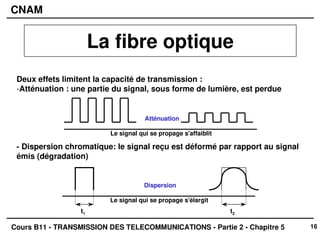 16
CNAM
Cours B11 - TRANSMISSION DES TELECOMMUNICATIONS - Partie 2 - Chapitre 5
Deux effets limitent la capacité de transmission :
-Atténuation : une partie du signal, sous forme de lumière, est perdue
- Dispersion chromatique: le signal reçu est déformé par rapport au signal
émis (dégradation)
Atténuation
Atténuation
Le signal qui se propage s'affaiblit
Dispersion
Dispersion
Le signal qui se propage s'élargit
t1 t2
La fibre optique
 