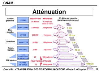 18
CNAM
Cours B11 - TRANSMISSION DES TELECOMMUNICATIONS - Partie 2 - Chapitre 5
Matière
première
Bon
marché
Sélection
Pures,
traitées
Ultra-pures
VERRES
BOUTEILLES
VITRES
LUNETTES
OPTIQUE
VERRES
SODOCALCIQUES
ou BOROSILICATES
VERRES
DE SILICE
ABSORPTION
ABSORPTION
en dB/km
IMPURETES
IMPURETES
Contenues
dans le verre
1% d'énergie transmise
1% d'énergie transmise
(dans le proche infrarouge)
(dans le proche infrarouge)
sur :
sur :
2.000.000
200.000
20.000
2.000
20
0,2
10kg/tonne
1kg/tonne
100g/tonne
10g/tonne
100mg/tonne
10mg/tonne
POUR FIBRES OPTIQUES
1 cm
10 cm
1 m
10 m
1 km
100 km
Atténuation
 