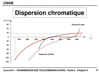 25
CNAM
Cours B11 - TRANSMISSION DES TELECOMMUNICATIONS - Partie 2 - Chapitre 5
Dispersion chromatique
ps/nm.km
λ
nm
60
40
20
-40
-20
-60
0
-80
-100
-120
900 1000 1300 1400 1500 1600
1100 1200
Dispersion plate
Dispersion décalée
 