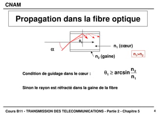 4
CNAM
Cours B11 - TRANSMISSION DES TELECOMMUNICATIONS - Partie 2 - Chapitre 5
Condition de guidage dans le cœur :
Condition de guidage dans le cœur :
Sinon le rayon est réfracté dans la gaine de la fibre
Sinon le rayon est réfracté dans la gaine de la fibre
θ
θ
θ
θ1 ≥
≥
≥
≥ arcsin
n2
n1
n1 (cœur)
n2 (gaine)
α
α
α
α
α
α
α
α
θ
θ
θ
θ
θ
θ
θ
θ1
1
n1>n2
Propagation dans la fibre optique
 