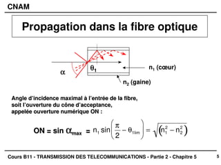 5
CNAM
Cours B11 - TRANSMISSION DES TELECOMMUNICATIONS - Partie 2 - Chapitre 5
Propagation dans la fibre optique
Angle d’incidence maximal à l’entrée de la fibre,
Angle d’incidence maximal à l’entrée de la fibre,
soit l’ouverture du cône
soit l’ouverture du cône d’acceptance
d’acceptance,
,
appelée ouverture numérique ON :
appelée ouverture numérique ON :
ON = sin
ON = sin α
α
α
α
α
α
α
αmax
max =
= n1 sin
π
2
− θ1lim





 = n1
2
− n2
2
( )
n1 (cœur)
n2 (gaine)
α
α
α
α
α
α
α
α
θ
θ
θ
θ
θ
θ
θ
θ1
1
 
