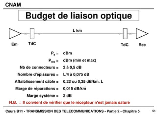 51
CNAM
Cours B11 - TRANSMISSION DES TELECOMMUNICATIONS - Partie 2 - Chapitre 5
Budget de liaison optique
Pe =
Prec =
Nb de connecteurs =
Nombre d'épissures =
Affaiblissement câble =
Marge de réparations =
Marge système =
dBm
dBm (min et max)
2 à 0,5 dB
L/4 à 0,075 dB
0,23 ou 0,35 dB/km. L
0,015 dB/km
2 dB
L km
N.B. : Il convient de vérifier que le récepteur n'est jamais saturé
TdC TdC
Em Rec
 