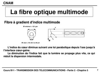 7
CNAM
Cours B11 - TRANSMISSION DES TELECOMMUNICATIONS - Partie 2 - Chapitre 5
Fibre à gradient d'indice
Fibre à gradient d'indice multimode
multimode
L’indice du cœur diminue suivant une loi parabolique depuis l’ax
L’indice du cœur diminue suivant une loi parabolique depuis l’axe jusqu’à
e jusqu’à
l’interface cœur
l’interface cœur-
-gaine.
gaine.
La diminution de l'indice fait que la lumière se propage plus vi
La diminution de l'indice fait que la lumière se propage plus vite, ce qui
te, ce qui
réduit la dispersion intermodale.
réduit la dispersion intermodale.
ø cœur = 50, 62.5 ou 85 µm
n2
n1
n
ø
ø extérieur = 125 µm
La fibre optique multimode
 