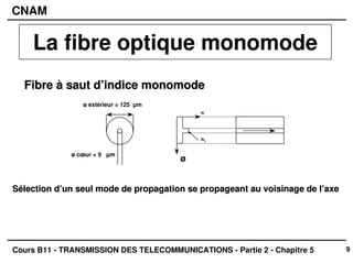 9
CNAM
Cours B11 - TRANSMISSION DES TELECOMMUNICATIONS - Partie 2 - Chapitre 5
Fibre à saut d’indice monomode
Fibre à saut d’indice monomode
La fibre optique monomode
Sélection d’un seul mode de propagation se propageant au voisina
Sélection d’un seul mode de propagation se propageant au voisinage de l’axe
ge de l’axe
ø cœur = 9 µm
ø extérieur = 125 µm
n1
n
ø
 