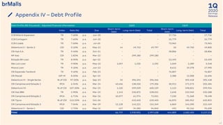 2020
1Q
Earnings
ReleaseAppendix IV – Debt Profile
47
Debt Profile (R$ thousand) - Adjusted Financial Information 1Q20 1Q19
Index Rate (%) Due
Short-term
Debt
Long-term Debt Total
Short-term
Debt
Long-term Debt Total
CCB Niterói Expansion TR 7.60% p.a. Jun-20 - - - 17,716 - 17,716
CCB Contagem TR 7.60% p.a. Jun-20 - - - 55,779 - 55,779
CCB Cuiabá TR 7.60% p.a. Jul-20 - - - 73,965 - 73,965
Debenture V - Series 3 CDI 0.10% p.a. May-21 44 49,753 49,797 50 49,750 49,800
CRI Itaú S.A. TR 9.40% p.a. Oct-21 - - - 58,806 - 58,806
NP Itaú CDI 1.82% p.a. Mar-22 - 299,180 299,180 - - -
Estação BH Loan TR 8.90% p.a. Apr-22 - - - 53,493 - 53,493
São Luis Loan TR 9.90% p.a. May-22 1,057 1,235 2,292 1,059 2,289 3,348
Mooca Loan TR 9.10% p.a. Jun-22 - - - 8,612 19,378 27,990
CRI Expansão Tamboré TR 9.40% p.a. Feb-23 - - - 76,807 - 76,807
CRI Macaé IGP-M 8.50% p.a. Apr-23 - - - 3,388 13,308 16,696
Debenture VI - Single Series % of CDI 97.50% p.a. Sep-23 55 396,291 396,346 - 395,418 395,418
CRI Campinas and Estação 1 IPCA 6.34% p.a. Mar-24 40,656 138,550 179,206 30,911 171,573 202,484
Debenture VII % of CDI 107.50% p.a. Mar-25 1,120 599,039 600,159 1,113 598,821 599,934
CRI Itaú BBA TR 5.90% p.a. Mar-25 1,143 536,872 538,015 1,648 533,940 535,588
CRI Campinas and Estação 2 IPCA 6.71% p.a. Mar-26 10,077 61,974 72,051 7,230 71,268 78,498
CRI Tijuca % of CDI 113.55% p.a. Oct-26 - 610,403 610,403 46,870 585,952 632,822
CRI Campinas and Estação 3 IPCA 7.04% p.a. Mar-29 12,128 143,221 155,349 6,869 145,590 152,459
Debenture V - Series 1 CDI 1.75% p.a. May-31 457 94,383 94,840 493 95,116 95,609
Total 66,737 2,930,901 2,997,638 444,809 2,682,403 3,127,212
 