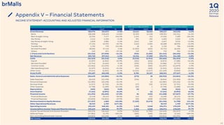 2020
1Q
Earnings
ReleaseAppendix V – Financial Statements
INCOME STATEMENT-ACCOUNTING AND ADJUSTED FINANCIAL INFORMATION
48
Accounting Information IFRS 10/11 Adjustments Adjusted Financial Information
1Q20 1Q19 % 1Q20 1Q19 1Q20 1Q19 %
Gross Revenue 306,976 324,072 -5.3% 13,141 18,263 320,117 342,335 -6.5%
Rents 188,508 218,603 -13.8% 10,393 13,338 198,901 231,941 -14.2%
Rent straight-lining 25,935 7,477 246.9% 1,101 112 27,036 7,589 256.3%
Key Money 2,212 2,330 -5.1% 391 192 2,603 2,522 3.2%
Key Money straight-lining 2,818 2,886 -2.4% (161) 126 2,657 3,012 -11.8%
Parking 57,125 63,992 -10.7% 3,563 5,004 60,688 68,996 -12.0%
Transfer Fee 1,702 770 121.0% 18 16 1,720 786 118.8%
Services Provided 28,056 27,140 3.4% (2,303) (635) 25,753 26,505 -2.8%
Others 620 874 -29.1% 139 110 759 984 -22.9%
(-)Taxes and Contributions (23,216) (27,030) -14.1% (925) (1,205) (24,141) (28,235) -14.5%
Net Revenue 283,760 297,042 -4.5% 12,216 17,058 295,976 314,100 -5.8%
Costs (32,153) (31,512) 2.0% (3,512) (4,941) (35,665) (36,453) -2.2%
Payroll (5,507) (6,962) -20.9% (365) (626) (5,872) (7,588) -22.6%
Services Provided (3,714) (3,404) 9.1% (292) (370) (4,006) (3,774) 6.1%
Common Costs (11,061) (11,294) -2.1% (236) (585) (11,297) (11,879) -4.9%
MerchandisingCosts (2,227) (3,251) -31.5% (94) (103) (2,321) (3,354) -30.8%
Other Costs (9,644) (6,601) 46.1% (2,525) (3,257) (12,169) (9,858) 23.4%
Gross Profit 251,607 265,530 -5.2% 8,704 12,117 260,311 277,647 -6.2%
Sales, General and AdministrativeExpenses (28,649) (42,084) -31.9% (273) 30 (28,922) (42,054) -31.2%
Sales Expenses (8,610) (12,430) -30.7% (236) 47 (8,846) (12,383) -28.6%
Personnel Expenses (12,084) (25,430) -52.5% - (2) (12,084) (25,432) -52.5%
Services Hired (4,217) (2,735) 54.2% (17) (16) (4,234) (2,751) 53.9%
Other Expenses (3,738) (1,489) 151.0% (20) 1 (3,758) (1,488) 152.6%
Depreciation (165) (164) 0.6% (1) - (166) (164) 1.2%
Amortization (7,464) (5,091) 46.6% - (1) (7,464) (5,092) 46.6%
Financial Income (41,292) (56,602) -27.0% 84 (425) (41,208) (57,027) -27.7%
Financial Revenues 12,548 20,243 -38.0% 142 233 12,690 20,476 -38.0%
Financial Expenses (53,840) (76,845) -29.9% (58) (658) (53,898) (77,503) -30.5%
Revenue based on Equity Revenue (17,337) 4,883 -455.0% (7,159) (9,673) (24,496) (4,790) 411.4%
Other Operational Revenues 38,919 1,709 2177.3% - - 38,919 1,709 2177.3%
Operating Income 195,619 168,181 16.3% 1,355 2,048 196,974 170,229 15.7%
Income before Income Taxes and Minority Interest 195,619 168,181 16.3% 1,355 2,048 196,974 170,229 15.7%
Income Tax and Social Contribution Provision (18,375) (18,462) -0.5% (1,050) (1,785) (19,425) (20,247) -4.1%
Deferred Taxes (47,881) 15,792 -403.2% (285) (230) (48,166) 15,562 -409.5%
Non-controllingShareholder Interest (10,821) (10,558) 2.5% (20) (33) (10,841) (10,591) 2.4%
Net Income 118,542 154,953 -23.5% - - 118,542 154,953 -23.5%
 