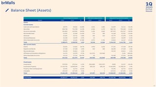 2020
1Q
Earnings
ReleaseBalance Sheet (Assets)
49
Accounting Information IFRS 10/11 Adjustments Adjusted Financial Information
Assets 1Q20 4Q19 % 1Q20 4Q19 1Q20 4Q19 %
Assets
Current Assets
Cash and cash equivalents 18,975 30,026 -36.8% 2,044 1,085 21,019 31,111 -32.4%
Securities 858,768 751,198 14.3% 6,966 4,370 865,734 755,568 14.6%
Accounts receivable 204,863 249,904 -18.0% 2,496 5,863 207,359 255,767 -18.9%
Recoverable taxes 43,594 51,048 -14.6% 574 283 44,168 51,331 -14.0%
Advances 23,284 23,715 -1.8% 495 563 23,779 24,278 -2.1%
Advanced Expenses 10,338 10,599 -2.5% (1) - 10,337 10,599 -2.5%
Other Receivable Accounts 20,849 12,425 67.8% 2,974 2,702 23,823 15,127 57.5%
Total 1,180,671 1,128,915 4.6% 15,548 14,866 1,196,219 1,143,781 4.6%
Non current Assets
Clients 53,201 44,816 18.7% 3,933 2,632 57,134 47,448 20.4%
Deposits and Bonds 67,918 67,228 1.0% 310 300 68,228 67,528 1.0%
Recoverable taxes 33,210 32,814 1.2% - - 33,210 32,814 1.2%
Affiliated and Subsidiary Obligations 44,575 49,370 -9.7% (44,575) (43,968) - 5,402 -100.0%
Other Receivable Accounts 45,412 17,146 164.9% (4) - 45,408 17,146 164.8%
Total 244,316 211,374 15.6% (40,336) (41,036) 203,980 170,338 19.8%
Fixed Assets
Investments 370,910 375,544 -1.2% (362,060) (353,197) 8,850 22,347 -60.4%
Investment Property 17,153,736 16,830,590 1.9% 509,155 508,135 17,662,891 17,338,725 1.9%
Property, Plant and Equipment 19,495 16,713 16.6% - 1 19,495 16,714 16.6%
Intangible 139,349 127,295 9.5% 2 1 139,351 127,296 9.5%
Total 17,683,490 17,350,142 1.9% 147,097 154,940 17,830,587 17,505,082 1.9%
Total Assets 19,108,477 18,690,431 2.2% 122,309 128,770 19,230,786 18,819,201 2.2%
 