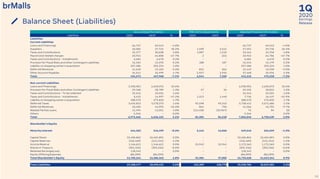 2020
1Q
Earnings
ReleaseBalance Sheet (Liabilities)
50
Accounting Information IFRS 10/11 Adjustments Adjusted Financial Information
Liabilities 1Q20 4Q19 % 1Q20 4Q19 1Q20 4Q19 %
Liabilities
Current Liabilities
Loans and Financings 66,737 69,543 -4.0% - - 66,737 69,543 -4.0%
Suppliers 36,082 27,722 30.2% 1,509 2,014 37,591 29,736 26.4%
Taxes and Contributions 32,377 30,608 5.8% 1,087 1,310 33,464 31,918 4.8%
Payroll and related charges 20,921 64,808 -67.7% 2 (22) 20,923 64,786 -67.7%
Taxes and Contributions- Installments 6,684 6,670 0.2% - - 6,684 6,670 0.2%
Provisionfor Fiscal Risks and other Contingent Liabilities 15,325 15,292 0.2% 188 187 15,513 15,479 0.2%
Liability on shopping center's acquisition 207,286 205,224 1.0% - - 207,286 205,224 1.0%
Deferred Revenues 14,618 15,102 -3.2% 831 826 15,449 15,928 -3.0%
Other Account Payables 34,541 32,999 4.7% 2,927 2,935 37,468 35,934 4.3%
Total 434,571 467,968 -7.1% 6,544 7,250 441,115 475,218 -7.2%
Non current Liabilities
Loans and Financings 2,930,901 2,650,075 10.6% - - 2,930,901 2,650,075 10.6%
Provisionfor Fiscal Risks and other Contingent Liabilities 29,168 28,789 1.3% 27 26 29,195 28,815 1.3%
Taxes and Contributions- To be collected 32,542 32,031 1.6% - - 32,542 32,031 1.6%
Taxes and Contributions- Installments 6,423 14,997 -57.2% 1,313 1,440 7,736 16,437 -52.9%
Liability on shopping center's acquisition 280,570 275,810 1.7% - - 280,570 275,810 1.7%
Deferred Taxes 3,634,813 3,578,373 1.6% 93,598 93,313 3,728,411 3,671,686 1.5%
Deferred Revenues 40,405 44,995 -10.2% 861 706 41,266 45,701 -9.7%
Related Parties Loans 11,494 11,051 4.0% (11,418) (10,967) 76 84 (0)
Others 5,346 - 0,0% - - 5,346 - 0,0%
Total 6,971,662 6,636,121 5.1% 84,381 84,518 7,056,043 6,720,639 5.0%
Shareholder's Equity
Minority Interest 544,103 545,499 -0.3% 5,442 11,060 549,545 556,559 -1.3%
Capital Stock 10,406,862 10,404,891 0.0% - - 10,406,862 10,404,891 0.0%
Capital Reserves (126,469) (121,314) 4.2% - - (126,469) (121,314) 4.2%
Income Reserve 1,146,621 1,146,621 0.0% 25,942 25,942 1,172,563 1,172,563 0.0%
Shares in Treasury (301,316) (303,256) -0.6% - - (301,316) (303,256) -0.6%
Retained Earnings(Loss) 118,542 - 0,0% - - 118,542 - 0,0%
Equity Offering Expenses (86,099) (86,099) - - - (86,099) (86,099) -
Total Shareholder's Equity 11,702,244 11,586,342 1.0% 31,384 37,002 11,733,628 11,623,344 0.9%
Total Liabilities 19,108,477 18,690,431 2.2% 122,309 128,770 19,230,786 18,819,201 2.2%
 