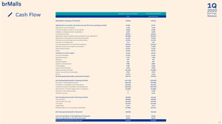 2020
1Q
Earnings
ReleaseCash Flow
51
Adjusted Financial Information Accounting Information
2020 2020 IFRS 10/11
Shareholder's Earnings of the period 129,383 129,363
Adjustments to reconcile net income and cash flow from operating activities 57,025 49,997
Depreciation and Amortization 7,630 7,628
Interest, monetary variations on borrowings 43,238 43,238
Liabilities on Shopping Center Acquisitions 6,822 6,822
Investment earnings (8,921) (8,862)
Adjustment revenue straight-lining and present value adjustment (29,988) (29,049)
Adjustment to the option and restricted shares plan (1,555) (1,555)
Provision and social charges over restricted shares (2,743) (2,743)
Provision for Contingencies 414 412
Fair value adjustments on investment properties (49,547) (49,547)
Deferred income Tax and Social Contribution 48,166 47,881
Equity Revenue Result 24,496 17,337
Others 19,013 18,435
Variation on current capital 32,332 20,340
Accounts Receivable 44,783 42,196
Taxes Recoverable 6,767 7,058
Advances 499 431
Prepaid Expenses 262 261
Deposits and Guarantees (700) (690)
Trade payables 7,855 8,360
Taxes and Contributions 2,636 2,986
Salaries and Social Charges (42,782) (42,806)
Income Tax and Social Contribution (707) (707)
Others 13,719 3,251
Net Cash generated (used) in operational activities 218,740 199,700
Net Cash generated (used) in investing activities (447,730) (435,287)
Acquisition of Marketable Securities (101,245) (98,708)
Acquisition of Intangible and physical assets (22,466) (22,463)
Investment Property Acquisition and Development (313,019) (311,999)
Advancement for future capital raise in subsidiaries (11,000) (11,000)
Operations with related entities 0 5,238
Dividends received 0 3,645
Net Cash generated (used) in financing activities 218,898 224,536
Loans received 300,000 300,000
Interest paid over Loans (23,992) (23,992)
Loans paid (41,226) (41,226)
Capital Raise 1,971 1,971
Dividends paid to non-controlling shareholders (17,855) (12,217)
Net Cash generated (used) in the period (10,092) (11,051)
Cash and equivalents in the beginning of the period 31,111 30,026
Cash and equivalents in the end of the period 21,019 18,975
Net Cash generated (used) in the period (10,092) (11,051)
 