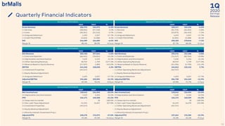 2020
1Q
Earnings
ReleaseQuarterly Financial Indicators
52
Accounting Information Adjusted Financial Information
1Q20 1Q19 % 1Q20 1Q19 %
Gross Revenue 306,976 324,072 -5.3% Gross Revenue 320,117 342,335 -6.5%
(-) Services (28,056) (27,140) 3.4% (-) Services (25,753) (26,505) -2.8%
(-) Costs (30,361) (31,512) -3.7% (-) Costs (33,873) (36,453) -7.1%
(+) Araguaia Debenture 1,693 2,057 -17.7% (+) Araguaia Debenture 1,693 2,057 -17.7%
(-) Credit PIS/COFINS (3,663) (3,388) 8.1% (-) Credit PIS/COFINS (4,001) (3,388) 18.1%
NOI 246,589 264,089 -6.6% NOI 258,183 278,046 -7.1%
Margin % 88.4% 88.9% -0.5 p.p Margin % 87.7% 88.0% -0.3 p.p
Accounting Information Adjusted Financial Information
1Q20 1Q19 % 1Q20 1Q19 %
Net Revenue 283,760 297,042 -4.5% Net Revenue 295,976 314,100 -5.8%
(-) Costs and Expenses (68,431) (78,851) -13.2% (-) Costs and Expenses (72,217) (83,763) -13.8%
(+) Depreciation and Amortization 7,629 5,255 45.2% (+) Depreciation and Amortization 7,630 5,256 45.2%
(+) Other Operating Revenues 38,919 1,709 2177.3% (+) Other Operating Revenues 38,919 1,709 2177.3%
(+) Revenue Based on Equity Revenue (17,337) 4,883 -455.0% (+) Revenue Based on Equity Revenue (24,496) (4,790) 411.4%
EBITDA 244,540 230,038 6.3% EBITDA 245,812 232,512 5.7%
(-) Investment Properties (49,547) - - (-) Other Operating Revenues Adjustment (40,767) - -
(-) Equity Revenue Adjustment - - - (-) Equity Revenue Adjustment - - -
(+) Araguaia Debenture 1,693 2,057 -17.7% (+) Araguaia Debenture 1,693 2,057 -17.7%
Adjusted EBITDA 196,686 232,095 -15.3% Adjusted EBITDA 206,738 234,569 -11.9%
Margin % 69.3% 78.1% -8.8 p.p Margin % 69.8% 74.7% -4.9 p.p
Accounting Information Adjusted Financial Information
1Q20 1Q19 % 1Q20 1Q19 %
Net Income/Loss 118,542 154,953 -23.5% Net Income/Loss 118,542 154,953 -23.5%
(+) Depreciation and Amortization 7,629 5,255 45.2% (+) Depreciation and Amortization 7,630 5,256 45.2%
FFO 126,171 160,208 -21.2% FFO 126,172 160,209 -21.2%
(+) Swap mark to market - 18 -100.0% (+) Swap mark to market - 18 -100.0%
(+) Non-cash Taxes Adjustment 51,954 15,847 227.8% (+) Non-cash Taxes Adjustment 52,249 16,078 225.0%
(+) Investment Properties (49,547) - - (-) Other Operating Revenues Adjustment (40,767) - -
(+) Equity Revenue Adjustment - - - (+) Equity Revenue Adjustment - - -
(-) Minority Interest (Investment Prop.) - - - (-) Minority Interest (Investment Prop.) - - -
Adjusted FFO 128,578 176,073 -27.0% Adjusted FFO 137,654 176,305 -21.9%
Margin % 45.3% 59.3% -14.0 p.p Margin % 46.5% 56.1% -9.6 p.p
 