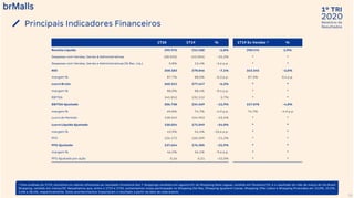 2020
1º TRI
Relatório de
ResultadosPrincipais Indicadores Financeiros
12
¹ Para análises do 1T19, excluímos os valores referentes ao resultado trimestral dos 7 shoppings vendidos em agosto/19, do Shopping Sete Lagoas, vendido em fevereiro/19, e o resultado do mês de março do Via Brasil
Shopping, vendido em março/20. Ressaltamos que, entre o 1T19 e 1T20, aumentamos nossa participação no Shopping Del Rey, Shopping Iguatemi Caxias, Shopping Villa-Lobos e Shopping Piracicaba em 15,0%, 25,5%,
5,0% e 38,4%, respectivamente. Estes acontecimentos impactaram o resultado a partir da data de cada evento.
1T20 1T19 % 1T19 Ex Vendas ¹ %
Receita Líquida 295.976 314.100 -5,8% 290.476 1,9%
Despesas com Vendas, Gerais & Administrativas (28.922) (42.054) -31,2% * *
Despesas com Vendas, Gerais e Administrativas (% Rec. Líq.) 9,8% 13,4% -3,6 p.p. * *
NOI 258.183 278.046 -7,1% 263.345 -2,0%
margem % 87,7% 88,0% -0,3 p.p. 87,3% 0,4 p.p.
Lucro Bruto 260.311 277.647 -6,2% * *
margem % 88,0% 88,4% -0,4 p.p. * *
EBITDA 245.812 232.512 5,7% * *
EBITDA Ajustado 206.738 234.569 -11,9% 217.078 -4,8%
margem % 69,8% 74,7% -4,9 p.p. 74,7% -4,9 p.p.
Lucro do Período 118.542 154.953 -23,5% * *
Lucro Líquido Ajustado 130.024 171.049 -24,0% * *
margem % 43,9% 54,5% -10,6 p.p. * *
FFO 126.172 160.209 -21,2% * *
FFO Ajustado 137.654 176.305 -21,9% * *
margem % 46,5% 56,1% -9,6 p.p. * *
FFO Ajustado por ação 0,16 0,21 -22,0% * *
 