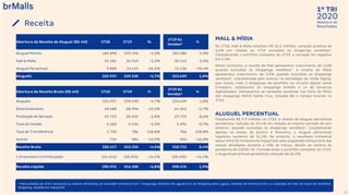 2020
1º TRI
Relatório de
Resultados
15
Receita
¹ Para análises do 1T19, excluímos os valores referentes ao resultado trimestral dos 7 shoppings vendidos em agosto/19, do Shopping Sete Lagoas, vendido em fevereiro/19, e o resultado do mês de março do Via Brasil
Shopping, vendido em março/20.
MALL & MÍDIA
No 1T20, Mall & Mídia totalizou R$ 31,2 milhões, variação positiva de
3,5% em relação ao 1T19 excluídos os shoppings vendidos¹.
Considerando o portfólio completo do 1T19, a variação foi negativa
em 5,3%.
Neste trimestre, a receita de Mall apresentou crescimento de 2,6%
quando excluídos os shoppings vendidos¹. A receita de Mídia
apresentou crescimento de 3,9% quando excluídos os shoppings
vendidos¹, impulsionada pelo avanço na estratégia de mídia digital,
que incluiu mais 3 shoppings do portfólio no circuito digital neste
trimestre, totalizando 24 shoppings brMalls e 14 de terceiros
digitalizados. Destacamos as variações positivas nas linha de Mídia
dos shoppings Metrô Santa Cruz, Estação BH e Campo Grande no
1T20.
ALUGUEL PERCENTUAL
Totalizando R$ 9,9 milhões no 1T20, a receita de aluguel percentual
apresentou redução de 19,4% em relação ao mesmo período do ano
anterior, quando excluídos os shoppings vendidos¹. Considerando
apenas os meses de janeiro e fevereiro, o aluguel percentual
registrou aumento de 11,1%. No entanto, o resultado trimestral
dessa linha foi fortemente impactado pela suspensão temporária das
nossas atividades durante o mês de março, devido ao cenário da
pandemia do COVID-19. Considerando o portfólio completo do 1T19,
o aluguel percentual apresentou redução de 26,5%.
Abertura da Receita de Aluguel (R$ mil) 1T20 1T19 %
1T19 Ex
Vendas¹
%
Aluguel Mínimo 184.898 193.196 -4,3% 181.280 2,0%
Mall & Mídia 31.181 32.919 -5,3% 30.123 3,5%
Aluguel Percentual 9.858 13.415 -26,5% 12.236 -19,4%
Aluguéis 225.937 239.530 -5,7% 223.639 1,0%
Abertura da Receita Bruta (R$ mil) 1T20 1T19 %
1T19 Ex
Vendas¹
%
Aluguéis 225.937 239.530 -5,7% 223.639 1,0%
Estacionamento 60.688 68.996 -12,0% 64.363 -5,7%
Prestação de Serviços 25.753 26.505 -2,8% 23.723 8,6%
Taxa de Cessão 5.260 5.534 -5,0% 5.296 -0,7%
Taxa de Transferência 1.720 786 118,8% 786 118,8%
Outras 759 984 -22,9% 904 -16,0%
Receita Bruta 320.117 342.335 -6,5% 318.711 0,4%
(-)Impostos e Contribuições (24.141) (28.235) -14,5% (28.235) -14,5%
Receita Líquida 295.976 314.100 -5,8% 290.476 1,9%
 