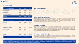 2020
1º TRI
Relatório de
ResultadosReceita
16
¹ Para análises do 1T19, excluímos os valores referentes ao resultado trimestral dos 7 shoppings vendidos em agosto/19, do Shopping Sete Lagoas, vendido em fevereiro/19, e o resultado do mês de março do Via Brasil
Shopping, vendido em março/20. Ressaltamos que, entre o 1T19 e 1T20, aumentamos nossa participação no Shopping Del Rey, Shopping Iguatemi Caxias, Shopping Villa-Lobos e Shopping Piracicaba em 15,0%, 25,5%,
5,0% e 38,4%, respectivamente. Estes acontecimentos impactaram o resultado a partir da data de cada evento.
PRESTAÇÃO DE SERVIÇOS
Apresentamos uma receita de prestação de serviços de R$ 25,8 milhões no 1T20, com crescimento de 8,6%
ao excluir os shoppings vendidos¹, reflexo do aumento de veiculação de mídia para terceiros, em janeiro e
fevereiro de 2020. Considerando o portfólio completo do 1T19, esta linha apresentou redução de 2,8% em
relação ao ano anterior, devido aos efeitos da crise no mês de março.
ESTACIONAMENTO
A receita de estacionamento apresentou uma redução de 5,7%, excluindo os shoppings vendidos¹,
impactada, principalmente, pelo fechamento dos shoppings durante uma parcela do mês de março.
Considerando os meses de janeiro e fevereiro de 2020, essa linha apresentou crescimento de 9,3% e 18,4%,
respectivamente. O incremento é explicado principalmente pelo aumento de 5,4% do fluxo de veículos total
nos dois primeiros meses do trimestre e pelos aumentos de participação efetuados no 1T20.
TAXA DE CESSÃO
A taxa de cessão somada da linearização, no 1T20, foi de R$ 5,3 milhões, o que representa uma redução de
0,7% quando comparado ao 1T19, excluindo os shoppings vendidos¹. No 1T20, a métrica foi impactada
positivamente devido ao maior volume de CDU registrado pelos shoppings Plaza Niterói, Tamboré, Vila
Velha, Londrina e Mooca. A redução no trimestre está associada à alta taxa de ocupação do período e ao
menor número de contratos fechados, em comparação com o 1T19.
TAXA DE TRANSFERÊNCIA
Observamos um crescimento de 118,8% no trimestre, resultando em uma receita total de R$ 1,7 milhões.
A variação na taxa de transferência se deu, principalmente, pela comercialização de lojas que ocorreram no
Plaza Niterói, Metrô Santa Cruz e Campo Grande no 1T20.
% da Receita Bruta 1T20 1T19 %
Aluguel Mínimo 57,8% 56,4% 1,4 p.p.
Mall & Mídia 9,7% 9,6% 0,1 p.p.
Aluguel Percentual 3,1% 3,9% -0,8 p.p.
Aluguéis 70,6% 69,9% 0,7 p.p.
% da Receita Bruta 1T20 1T19 %
Aluguéis 70,6% 69,9% 0,7 p.p.
Estacionamento 19,1% 20,3% -1,2 p.p.
Prestação de Serviços 8,0% 7,7% 0,3 p.p.
Taxa de Cessão 1,6% 1,6% -
Taxa de Transferência 0,5% 0,2% 0,3 p.p.
Outras 0,2% 0,3% -0,1 p.p.
Receita Bruta 100,0% 100,0% -
 