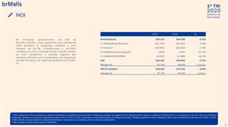 2020
1º TRI
Relatório de
Resultados
No trimestre, apresentamos um NOI de
R$ 258,2 milhões, o que representa uma redução de
2,0% excluídos os shoppings vendidos¹ e uma
margem de 87,7%. Considerando o portfólio
completo do 1T19, a redução foi de 7,1% em relação
ao 1T19. Atribuímos a variação negativa aos
impactos sofridos com o fechamento dos shoppings
no mês de março, em razão da pandemia do COVID-
19.
NOI
18
¹ Para análises do 1T19, excluímos os valores referentes ao resultado trimestral dos 7 shoppings vendidos em agosto/19, do Shopping Sete Lagoas, vendido em fevereiro/19, e o resultado do mês de março do Via Brasil
Shopping, vendido em março/20. Ressaltamos que, entre o 1T19 e 1T20, aumentamos nossa participação no Shopping Del Rey, Shopping Iguatemi Caxias, Shopping Villa-Lobos e Shopping Piracicaba em 15,0%, 25,5%,
5,0% e 38,4%, respectivamente. Estes acontecimentos impactaram o resultado a partir da data de cada evento.
² Não considera custos relacionados à MídiaMalls.
1T20 1T19 %
Receita Bruta 320.117 342.335 -6,5%
(-) Prestação de Serviços (25.753) (26.505) -2,8%
(+) Custos ² (33.873) (36.453) -7,1%
(+) Debêntures do Araguaia 1.693 2.057 -17,7%
(-) Crédito PIS/COFINS (4.001) (3.388) 18,1%
NOI 258.183 278.046 -7,1%
Margem % 87,7% 88,0% -0,3 p.p.
NOI Ex Vendas ¹ 258.183 263.345 -2,0%
Margem % 87,7% 89,3% -1,6 p.p.
 