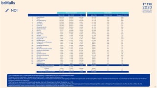 2020
1º TRI
Relatório de
ResultadosNOI
¹ NOI Linearizado (NOI + Linearização de Aluguel Mínimo + Linearização de CDU) na consolidação brMalls.
² Aluguel mínimo linearizado + aluguel percentual + mall + mídia, líquido de descontos.
³ Para análises do 1T19, excluímos os valores referentes ao resultado trimestral dos 7 shoppings vendidos em agosto/19, do Shopping Sete Lagoas, vendido em fevereiro/19, e o resultado do mês de março do Via Brasil
Shopping, vendido em março/20.
4 Referente ao resultado do Shopping Araguaia, São Luís Shopping e Via Brasil Shopping no 1T20.
* Ressaltamos que, entre o 1T19 e 1T20, aumentamos nossa participaçãono Shopping Del Rey, Shopping Iguatemi Caxias, Shopping Villa-Lobos e Shopping Piracicaba em 15,0%, 25,5%, 5,0% e 38,4%,
respectivamente. Estes acontecimentos impactaram o resultado a partir da data de cada evento.
19
Visão Consolidada Visão 100%
NOI 1T20¹ NOI 1T19¹ % NOI 1T20 NOI/m² 1T20¹ Aluguel/m² 1T20²
1 Plaza Niterói 25.478 28.331 -10,1% 25.478 193 165
2 Tijuca 24.246 25.076 -3,3% 24.246 227 209
3 NorteShopping 19.165 21.344 -10,2% 31.778 110 100
4 Tamboré 17.206 16.452 4,6% 17.206 115 89
5 Uberlândia 15.338 15.509 -1,1% 15.338 190 157
6 Londrina 13.163 13.271 -0,8% 14.154 75 65
7 Shopping Recife 11.942 12.011 -0,6% 38.734 170 146
8 Campo Grande 10.054 9.901 1,5% 14.444 121 89
9 Mooca 9.773 10.680 -8,5% 16.288 129 93
10 Estação 9.612 10.332 -7,0% 9.612 59 53
11 Villa-Lobos 9.194 9.100 1,0% 14.930 185 154
12 Del Rey 8.885 6.290 41,3% 11.106 100 74
13 Metrô Santa Cruz 8.743 9.274 -5,7% 8.743 152 185
14 Estação BH 7.889 7.570 4,2% 7.889 129 123
15 São Bernardo 6.806 6.225 9,3% 11.344 88 61
16 IndependênciaShopping 6.248 6.519 -4,2% 6.248 104 81
17 Jardim Sul 5.972 5.908 1,1% 9.953 108 83
18 Campinas Shopping 5.924 8.326 -28,8% 5.924 57 52
19 Maringá 5.540 5.502 0,7% 5.540 57 50
20 Shopping Estação Cuiabá 5.299 4.221 25,5% 7.065 50 51
21 Shopping Piracicaba 5.090 4.069 25,1% 9.563 69 62
22 Goiânia 4.618 4.464 3,4% 9.482 143 128
23 Iguatemi Caxias 4.598 3.090 48,8% 6.475 71 58
24 Amazonas Shopping 3.769 3.290 14,6% 13.210 108 102
25 Rio Anil 3.301 3.300 0,0% 6.602 58 48
26 Shopping Curitiba 3.243 3.608 -10,1% 6.618 96 90
27 Top Shopping 2.824 4.148 -31,9% 5.649 73 86
28 Vila Velha 1.482 1.410 5,1% 2.963 14 36
29 Shopping ABC 111 310 -64,2% 8.748 62 70
30 TOTAL PORTFÓLIOCORE 255.513 259.531 -1,5% 365.330 102 90
31 Shoppings Vendidos³ - 14.701 - - - -
32 Outros4
2.670 3.814 -30,0% 9.355 - -
33 Total 258.183 278.046 -7,1% 374.685 96 85
34 TOTAL EX-VENDAS DE PART. 258.183 263.345 -2,0% 374.685 - -
 