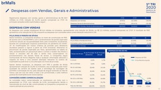 2020
1º TRI
Relatório de
ResultadosDespesas com Vendas, Gerais e Administrativas
21
DESPESAS DE PDD (R$ Mil)
Despesa de PDD
% da Receita Líquida
1T20 1T19 %
Despesas com Vendas (8.846) (12.383) -28,6%
Despesas Gerais & Administrativas (20.076) (29.671) -32,3%
Despesas com Vendas, Gerais & Administrativas (28.922) (42.054) -31,2%
1T20 1T19 %
PCLD (PDD) e Perdão de Dívida (3.099) (6.630) -53,3%
Comissões sobre Comercialização (5.747) (5.753) -0,1%
Despesas com Vendas (8.846) (12.383) -28,6%
21.834
36.670
6.612 6.630
3.099
6,6%
11,1%
2,2% 2,1%
1,0%
-02%
00%
02%
04%
06%
08%
10%
12%
-
5000,0
10000,0
15000,0
20000,0
25000,0
30000,0
35000,0
40000,0
1T16 1T17 1T18 1T19 1T20
Faixas de Atraso
% de Provisão
(Anterior)
% de Provisão
(Atual)
A vencer 0,0% 1,7%
De 1 a 30 dias 0,0% 3,8%
De 31 a 60 dias 20,0% 23,1%
De 61 a 90 dias 35,0% 39,5%
De 91 a 120 dias 42,0% 52,6%
De 121 a 150 dias 58,0% 65,8%
De 151 a 180 dias 84,0% 91,7%
Mais de 180 dias 100,0% 100,0%
Registramos despesas com vendas, gerais e administrativas de R$ 28,9
milhões no 1T20, redução de 31,2% quando comparado ao 1T19. As
principais variações estão explicitadas a seguir:
DESPESAS COM VENDAS
As despesas com vendas totalizaram R$ 8,8 milhões no trimestre, apresentando uma redução de 28,6%, ou R$ 3,5 milhões, quando comparado ao 1T19. O resultado de PDD
apresentou uma redução de 53,3%, enquanto as despesas com comissões sobre comercialização reduziram 0,1%.
COMISSÕES SOBRE COMERCIALIZAÇÃO
As comissões sobre comercialização se mantiveram em linha com o
apresentado no 1T19, com redução de 0,1%, principalmente devido a
manutenção do nível de ABL comercializada na Companhia comparado ao
mesmo período do ano anterior.
PCLD (PDD) E PERDÃO DE DÍVIDA
Neste trimestre, a Companhia atualizou os níveis de constituição de PDD,
de acordo com o CPC48/IFRS9 e com o entendimento de perdas esperadas
conforme estudo de recuperabilidade feito pela Companhia anualmente,
levando em consideração impactos preliminares da pandemia do COVID-
19. As modificações em nossos critérios de provisão para devedores
duvidosos passam a vigorar a partir do 1T20 (inclusive). Alteramos os
percentuais de perdas esperadas por faixa, apresentados na tabela ao
lado, acrescentando um percentual sobre o contas a receber dos títulos a
vencer e vencidos até 30 dias e sendo mais conservadores no
provisionamento nas demais faixas de atraso. A Companhia segue
monitorando de forma diligente toda e qualquer informação adicional a
respeito do tema e uma possível alteração relevante no cenário de
inadimplência pode levar a uma alteração nos níveis de provisão.
Apesar destas mudanças, as despesas com PDD e perdão de dívida
apresentaram redução de 53,3% no trimestre. Isso é explicado pela maior
qualidade da carteira de lojistas após a estratégia de reciclagem de
portfólio e otimização de mix, pela redução de aluguel atribuído ao mês de
março, que por sua vez reduz a base a ser provisionada, e pela melhora
gradual da inadimplência de nossos lojistas.
 