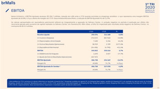 2020
1º TRI
Relatório de
ResultadosEBITDA
24
Neste trimestre, o EBITDA Ajustado alcançou R$ 206,7 milhões, redução de 4,8% ante o 1T19 quando excluídos os shoppings vendidos¹, o que representa uma margem EBITDA
Ajustado de 69,8%, 4,9 p.p. abaixo da margem do 1T19. Desconsiderando esse efeito, a redução do EBITDA Ajustado foi de 11,9%.
Os valores apresentados em equivalência patrimonial referem-se integralmente a operação do Delivery Center. A variação negativa no período é explicada por efeito não
recorrente gerado pelo aumento de capital realizado no Delivery Center, em fevereiro/20. Além disso, a linha foi impactada pelo resultado ainda negativo do Delivery Center, no
montante de R$ 3,4 milhões.
¹ Para análises do 1T19, excluímos os valores referentes ao resultado trimestral dos 7 shoppings vendidos em agosto/19, do Shopping Sete Lagoas, vendido em fevereiro/19, e ao resultado do mês de março do Via Brasil
Shopping, vendido em março/20. Ressaltamos que, entre o 1T19 e 1T20, aumentamos nossa participação no Shopping Del Rey, Shopping Iguatemi Caxias, Shopping Villa-Lobos e Shopping Piracicaba em 15,0%, 25,5%,
5,0% e 38,4%, respectivamente. Estes acontecimentos impactaram o resultado a partir da data de cada evento.
1T20 1T19 %
Receita Líquida 295.976 314.100 -5,8%
(+) Custos e Despesas (72.217) (83.763) -13,8%
(+) Depreciação e Amortização 7.630 5.256 45,2%
(+) Outros Resultados Operacionais 38.919 1.709 2177,3%
(+) Equivalência Patrimonial (24.496) (4.790) 411,4%
EBITDA 245.812 232.512 5,7%
(+) Debêntures do Araguaia 1.693 2.057 -17,7%
(-) Ajuste de Outros Resultados Operacionais (40.767) - -
EBITDA Ajustado 206.738 234.569 -11,9%
Margem % 69,8% 74,7% -4,9 p.p.
EBITDA Ajustado Ex Vendas ¹ 206.738 217.078 -4,8%
Margem % 69,8% 74,7% -4,9 p.p.
 