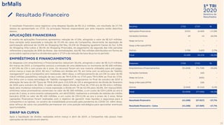 2020
1º TRI
Relatório de
ResultadosResultado Financeiro
25
Receitas 1T20 1T19 %
Aplicações Financeiras 8.921 16.830 -47,0%
Variações Cambiais 69 43 60,5%
Swap na Curva - - -
Swap a Mercado (MTM) - - -
Outros 3.700 3.603 2,7%
Total 12.690 20.476 -38,0%
Despesas 1T20 1T19 %
Empréstimos e Financiamentos (51.858) (74.728) -30,6%
Variações Cambiais - (40) -
Swap na Curva - (605) -
Swap a Mercado (MTM) - (18) -
Outros (2.040) (2.112) -3,4%
Total (53.898) (77.503) -30,5%
Resultado Financeiro (41.208) (57.027) -27,7%
Resultado Financeiro - Caixa (41.208) (57.009) -27,7%
APLICAÇÕES FINANCEIRAS
A receita de aplicações financeiras apresentou redução de 47,0%, atingindo o valor de R$ 8,9 milhões.
Essa variação está associada a redução de 37,4% do caixa da Companhia, decorrente da aquisição de
participação adicional de 15,0% do Shopping Del Rey, 25,5% do Shopping Iguatemi Caxias do Sul, 5,0%
do Shopping Villa-Lobos e 38,4% do Shopping Piracicaba, do pagamento da segunda das três parcelas
referentes a aquisição de 30% da Alvear, das revitalizações, dos R$ 766 milhões distribuídos em forma de
juros sobre capital próprio e dividendos após o 1T19 e da redução da taxa de juros no período.
EMPRÉSTIMOS E FINANCIAMENTOS
As despesas com empréstimos e financiamentos reduziram 30,6%, atingindo o valor de R$ 51,9 milhões.
Em março de 2019, a Companhia concluiu a emissão de uma debênture no montante de R$ 600 milhões,
a 107,5% do CDI e com prazo de 6 anos. Os recursos foram em sua maioria utilizados para pré pagar,
entre março e maio de 2019, R$ 461,7 milhões em dívidas em TR, em linha com os esforços de “liability
management” que a Companhia vem realizando. Além disso, o refinanciamento de um CRI no valor de R$
536,8 milhões possibilitou redução de seu custo de TR+9,31% no 1T19 para TR+5,90% ao final do 1T20.
Em linha com a nossa estratégia de “liability management”, negociamos no final de outubro de 2019 a
alteração de taxa do CRI Tijuca de TR+8,34% para 113,55% do CDI e alongamento da dívida de fevereiro
de 2025 para outubro de 2026. O saldo devedor desta dívida ao final do 1T20 era de R$ 610,4 milhões.
Após esta mudança reduzimos a nossa exposição a dívida em TR de 42,5% para 18,0%. Em março/2020,
emitimos notas promissórias comerciais no valor de R$ 300 milhões, a um custo de CDI+1,82% ao ano e
prazo de 2 anos, e como evento subsequente, em abril/2020, realizamos a emissão de cédulas de crédito
bancário (CCB) no valor de R$ 400 milhões, a um custo de CDI+3,1% ao ano e prazo de 2 anos. Estas
captações financeiras foram realizadas com o objetivo de garantir mais liquidez e segurança para a
Companhia e os lojistas, no cenário de instabilidade provocado pela pandemia do COVID-19. Além disso,
este reforço de caixa nos possibilita permanecer em uma posição estratégica para aproveitar eventuais
oportunidades.
SWAP NA CURVA
Após a liquidação de dívidas realizadas entre março e abril de 2019, a Companhia não possui mais
operações de derivativos em aberto.
O resultado financeiro caixa registrou uma despesa líquida de R$ 41,2 milhões, um resultado de 27,7%
abaixo do apresentado no 1T19. Os principais fatores responsáveis por este impacto estão descritos
abaixo:
 
