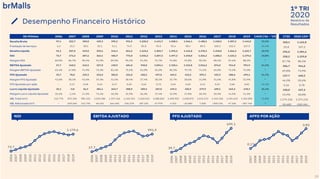 2020
1º TRI
Relatório de
ResultadosDesempenho Financeiro Histórico
29
NOI AFFO POR AÇÃOFFO AJUSTADOEBITDA AJUSTADO
73,7
1.179,6
2006
2007
2008
2009
2010
2011
2012
2013
2014
2015
2016
2017
2018
2019
57,7
991,9
2006
2007
2008
2009
2010
2011
2012
2013
2014
2015
2016
2017
2018
2019
39,7
699,1
2006
2007
2008
2009
2010
2011
2012
2013
2014
2015
2016
2017
2018
2019
0,17
0,83
2007
2008
2009
2010
2011
2012
2013
2014
2015
2016
2017
2018
2019
R$ Milhões 2006 2007 2008 2009 2010 2011 2012 2013 2014 2015 2016 2017 2018 2019 CAGR ('06 - '19) 1T20 2020 12M ¹
Receita Bruta 97,4 222,7 350,0 439,3 595,2 931,5 1.220,2 1.411,7 1.508,1 1.566,1 1.480,5 1.458,5 1.387,1 1.445,0 23,1% 320,1 1.422,8
Prestação de Serviços 6,3 25,2 28,0 35,1 51,1 74,9 85,8 94,5 95,4 98,4 89,3 100,3 101,9 107,9 24,4% 25,8 107,2
Receita Líquida 91,1 207,0 319,0 392,6 546,4 861,5 1.123,6 1.303,7 1.395,2 1.446,8 1.370,3 1.348,0 1.266,3 1.322,7 22,9% 296,0 1.304,6
NOI 73,7 171,2 287,6 362,1 485,9 772,8 1.035,2 1.207,2 1.297,3 1.348,0 1.255,2 1.200,2 1.125,5 1.179,6 23,8% 258,2 1.159,8
Margem NOI 80,9% 86,7% 90,4% 91,9% 89,3% 90,2% 91,3% 91,7% 91,8% 91,8% 90,2% 88,4% 87,6% 88,2% * 87,7% 88,2%
EBITDA Ajustado 57,7 140,5 242,5 327,0 430,9 684,8 910,0 1.055,4 1.120,4 1.152,8 1.016,2 876,0 914,0 991,9 24,5% 206,7 964,0
Margem EBITDA Ajustado 63,4% 67,8% 74,9% 75,3% 81,4% 79,5% 81,0% 81,0% 80,3% 79,7% 74,2% 65,0% 72,2% 75,0% * 69,8% 73,9%
FFO Ajustado 39,7 78,8 139,2 233,0 285,0 331,0 420,2 497,0 469,5 413,2 299,3 425,9 580,6 699,1 24,7% 137,7 660,5
Margem FFO Ajustado 43,6% 38,1% 43,6% 59,3% 52,2% 38,4% 37,4% 38,1% 33,7% 28,6% 21,8% 31,6% 45,8% 52,9% * 46,5% 50,6%
FFO Ajustado por ação - 0,17 0,28 0,43 0,47 0,50 0,62 0,73 0,65 0,60 0,43 0,52 0,68 0,83 14,1% 0,16 0,78
Lucro Líquido Ajustado 32,1 -3,0 56,3 284,4 263,7 308,9 409,5 487,0 459,3 402,9 279,9 409,1 563,2 678,2 26,4% 130,0 637,2
Margem Lucro Líquido Ajustado 35,2% -1,4% 17,6% 72,4% 48,3% 35,9% 36,4% 37,4% 32,9% 27,8% 20,4% 30,3% 44,5% 51,3% * 43,9% 48,8%
ABL Total (m²) 212.776 872.336 984.131 1.032.586 1.197.146 1.433.524 1.620.625 1.688.603 1.690.953 1.638.072 1.645.672 1.445.536 1.492.642 1.304.896 15,0% 1.274.216 1.274.216
ABL Adicionado (m²) - 659.560 111.795 48.455 164.560 236.378 187.101 67.978 2.351 -52.881 7.600 -200.136 47.106 -187.746 * -30.680 -200.484
 