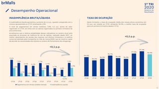 2020
1º TRI
Relatório de
ResultadosDesempenho Operacional
31
+0,1 p.p.
+0,5 p.p.
9,6%
7,8%
6,4% 6,1%
7,7%
6,4%
4,7%
3,8%
7,8%
4,8%
1,7%
0,8%
0,4%
3,7%
0,9%
0,0%
-0,5%
4,9%
1T18 2T18 3T18 4T18 1T19 2T19 3T19 4T19 1T20
Pagamentos em Atraso (média mensal) Inadimplência Líquida
96,5%
96,1%
96,3%
96,7%
96,4% 96,3%
97,0%
97,3%
96,9%
1T18 2T18 3T18 4T18 1T19 2T19 3T19 4T19 1T20
INADIMPLÊNCIA BRUTA/LÍQUIDA
A inadimplência líquida apresentou aumento de 1,2 p.p., quando comparada com o
número apresentado no 1T19, totalizando 4,9%.
O nível de pagamentos em atraso totalizou 7,8%, 0,1 p.p. acima do valor
registrado no 1T19, em linha com os valores registrados no primeiro trimestre de
anos anteriores.
Acreditamos que a relativa estabilidade desses indicadores no cenário atual está
associada ao processo de melhoria do mix de lojistas, realizado desde 2017, ao
melhor desempenho de vendas dos mesmos nos últimos trimestres e à política
comercial adotada pela Companhia no mês de março/2020, que se mostrou capaz
de atender às necessidades dos lojistas no cenário de fechamento dos shoppings.
TAXA DE OCUPAÇÃO
Neste trimestre, a taxa de ocupação média dos nossos ativos aumentou em
0,5 p.p. em relação ao 1T19, atingindo 96,9%, a melhor taxa de ocupação
para um primeiro trimestre desde o 1T15.
 