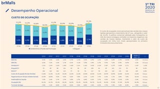 2020
1º TRI
Relatório de
ResultadosDesempenho Operacional
CUSTO DE OCUPAÇÃO
32
1T17 2T17 3T17 4T17 1T18 2T18 3T18 4T18 1T19 2T19 3T19 4T19 1T20
Média 1T
2017-19
∆
SSS (%) 0,4% 5,3% 4,6% 1,6% 2,7% -1,3% 2,5% 3,7% 1,5% 4,6% 2,2% 3,7% -13,0% 1,5% -14,5 p.p.
SSR (%) 6,5% 7,5% 4,3% 1,7% 0,4% -1,1% 3,3% 4,9% 5,7% 9,9% 7,6% 6,9% -8,9% 4,2% -13,1 p.p.
Vendas/m² 1.144 1.249 1.233 1.583 1.200 1.241 1.266 1.635 1.218 1.307 1.379 1.838 1.171 1.187 -1,3%
Aluguel/m² 91 89 88 104 83 85 83 100 84 89 101 112 93 86 8,1%
NOI/m² 106 102 102 123 97 98 96 117 98 104 120 132 106 100 6,0%
Custo de Ocupação (% das Vendas) 11,8% 11,2% 11,2% 10,3% 11,6% 11,2% 10,8% 10,0% 11,5% 10,9% 10,9% 10,0% 12,2% 11,6% 0,6 p.p.
Pagamentos em Atraso (média mensal) 13,9% 10,8% 9,5% 9,6% 9,6% 7,8% 6,4% 6,1% 7,7% 6,4% 4,7% 3,8% 7,8% 10,4% -2,6 p.p.
Inadimplência Líquida 7,3% 1,6% 1,7% 1,3% 4,8% 1,7% 0,8% 0,4% 3,7% 0,9% 0,0% -0,5% 4,9% 5,3% -0,4 p.p.
Ocupação (%) 96,1% 94,7% 95,2% 96,2% 96,5% 96,1% 96,3% 96,7% 96,4% 96,3% 97,0% 97,3% 96,9% 96,3% 0,6 p.p.
Turnover de lojas 7,0% 7,4% 8,0% 9,1% 8,5% 7,6% 8,8% 7,6% 8,1% 7,7% 7,3% 7,2% 8,3% 7,9% 0,4 p.p.
O custo de ocupação como percentual das vendas dos nossos
lojistas apresentou crescimento de 0,7 p.p., atingindo o valor
de 12,2%. A política comercial adotada pela Companhia no
mês de março conseguiu remediar os impactos negativos nas
vendas de nossos lojistas, mantendo o valor do custo de
ocupação em linha com níveis apresentados no primeiro
trimestre de anos anteriores.
5,0% 4,9% 4,7% 3,8%
5,1% 4,8% 4,7% 3,8%
5,7%
6,6% 6,3% 6,1%
6,2%
6,4% 6,1% 6,2%
6,2%
6,5%
11,6% 11,2% 10,8%
10,0%
11,5%
10,9% 10,9%
10,0%
12,2%
1T18 2T18 3T18 4T18 1T19 2T19 3T19 4T19 1T20
Condomínio e Fundo de Promoção Aluguel
 
