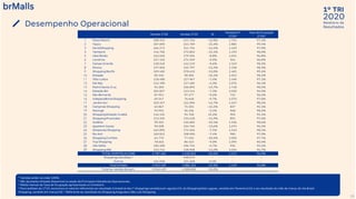 2020
1º TRI
Relatório de
Resultados
* Vendas estão na visão 100%.
1 ABL Ajustada utilizada disponível na seção de Principais Indicadores Operacionais.
2 Média mensal da Taxa de Ocupação apresentada no trimestre.
3 Para análises do 1T19, excluímos os valores referentes ao resultado trimestral dos 7 shoppingsvendidosem agosto/19, do ShoppingSete Lagoas, vendido em fevereiro/19,e ao resultado do mês de março do Via Brasil
Shopping,vendido em março/20. 4 Referente ao resultado do Shopping Araguaia e São Luís Shopping.
Desempenho Operacional
33
Vendas 1T20 Vendas 1T19 %
Vendas/m²
1T20²
Taxa de Ocupação
1T20³
1 Plaza Niterói 208.315 241.746 -13,8% 1.755 97,1%
2 Tijuca 187.890 221.789 -15,3% 1.884 99,4%
3 NorteShopping 266.571 311.734 -14,5% 1.403 97,9%
4 Tamboré 146.706 172.803 -15,1% 1.193 98,0%
5 Uberlândia 163.650 179.504 -8,8% 1.051 96,8%
6 Londrina 157.133 174.329 -9,9% 961 96,8%
7 Campo Grande 128.510 142.119 -9,6% 1.153 98,3%
8 Mooca 137.820 155.797 -11,5% 1.158 98,3%
9 Shopping Recife 329.482 378.613 -13,0% 1.481 99,4%
10 Estação 82.456 98.306 -16,1% 1.041 98,2%
11 Villa-Lobos 118.480 127.967 -7,4% 1.496 97,1%
12 Del Rey 112.190 117.185 -4,3% 1.076 96,4%
13 Metrô Santa Cruz 92.283 106.892 -13,7% 1.748 98,5%
14 Estação BH 104.827 113.141 -7,3% 1.010 96,9%
15 São Bernardo 87.951 97.277 -9,6% 722 96,5%
16 IndependênciaShopping 69.247 76.648 -9,7% 1.075 97,0%
17 Jardim Sul 103.317 121.096 -14,7% 1.327 98,2%
18 Campinas Shopping 63.867 75.335 -15,2% 837 92,1%
19 Maringá 93.955 96.236 -2,4% 968 98,5%
20 Shopping Estação Cuiabá 116.131 92.768 25,2% 905 94,4%
21 Shopping Piracicaba 113.335 133.218 -14,9% 891 97,6%
22 Goiânia 99.501 110.682 -10,1% 1.336 98,6%
23 Iguatemi Caxias 90.508 104.765 -13,6% 1.074 96,5%
24 Amazonas Shopping 162.895 175.265 -7,1% 1.533 98,1%
25 Rio Anil 100.812 108.900 -7,4% 980 97,0%
26 Shopping Curitiba 61.775 77.555 -20,3% 1.003 97,7%
27 Top Shopping 78.662 86.423 -9,0% 1.095 85,6%
28 Vila Velha 185.500 196.752 -5,7% 935 95,5%
29 Shopping ABC 123.712 138.968 -11,0% 1.034 96,7%
30 TOTAL PORTFÓLIOCORE 3.787.481 4.233.813 -10,5% 1.171 96,9%
31 Shoppings Vendidos ³ - 498.073 - - -
32 Outros 154.948 154.268 0,4% - -
33 Total brMalls 3.942.429 4.886.154 -19,3% 1.149 96,8%
34 Total ex-vendas de part. 3.942.429 4.388.081 -10,2% - -
 