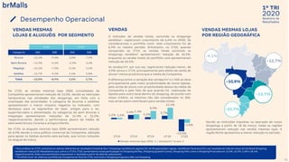 2020
1º TRI
Relatório de
Resultados
VENDAS MESMAS
LOJAS E ALUGUÉIS POR SEGMENTO
VENDAS
O indicador de vendas totais, excluindo os shoppings
vendidos¹, registraram crescimento de 6,6% no 2M20. Se
considerarmos o portfólio core², este crescimento foi de
6,9% no mesmo período. Entretanto, no 1T20, quando
comparado ao 1T19, as vendas totais excluindo os
shoppings vendidos¹ apresentaram redução de 10,2%,
enquanto as vendas totais do portfólio core apresentaram
redução de 10,5%.
As vendas/m², por sua vez, registraram redução menor, de
3,9% versus o 1T19, principalmente pelo efeito da venda de
ativos¹ menos produtivos que a média da Companhia.
A diferença entre a variação das vendas/m² e o SSS se deve
principalmente pela maior produtividade de novos lojistas,
pela venda de ativos com produtividade abaixo da média da
Companhia e pelo fato de que quando há realocação de
lojistas para outro local dentro do shopping, de acordo com
nosso critério, os mesmos não são considerados no SSS,
mas ainda assim contribuem para vendas totais.
VENDAS MESMAS LOJAS
POR REGIÃO GEOGRÁFICA
No 1T20, as vendas mesmas lojas (SSS) consolidadas da
Companhia apresentaram redução de 13,0%, devido as restrições
temporárias nas atividades dos shoppings, em linha com a
orientação das autoridades. A categoria de âncoras e satélites
apresentaram o menor impacto negativo no indicador, com
destaque para os segmentos de lazer, artigos para o lar,
supermercados e alimentação. As categorias de semi âncoras e
megalojas apresentaram reduções de 14,3% e 15,2%,
respectivamente, devido a performance abaixo da média de
eletroeletrônicos, livrarias e artigos infantis.
No 1T20, os aluguéis mesmas lojas (SSR) apresentaram redução
de 8,9% devido a nova política comercial da Companhia, adotada
para apoiar os lojistas durante este período, que incluiu reduções
no aluguel de março.
-10,8%
-9,1%
-12,7%
-13,7%
-13,7%
34
Desempenho Operacional
¹ Para análises do 1T19, excluímos os valores referentes ao resultado trimestral dos 7 shoppingsvendidosem agosto/19, do ShoppingSete Lagoas, vendido em fevereiro/19,e ao resultado do mês de março do Via Brasil Shopping,
vendido em março/20.Ressaltamos que, entre o 1T19 e 1T20, aumentamos nossa participação no Shopping Del Rey, Shopping Iguatemi Caxias, Shopping Villa-Lobos e Shopping Piracicaba em 15,0%, 25,5%, 5,0% e 38,4%,
respectivamente. Estes acontecimentos impactaram o resultado a partir da data de cada evento.
² “Portfólio Core” se refere ao portfólio da Companhia ao final do 1T20, excluindo o Shopping Araguaia e São Luís Shopping.
Devido as restrições impostas na operação de nosso
shoppings a partir de 18 de março, todas as regiões
apresentaram redução nas vendas mesmas lojas. A
região Norte apresentou a menor redução no período.
1,5%
4,6%
2,2% 3,7%
-13,0%
1,5%
5,3%
8,9%
12,4%
-3,9%
1T19 2T19 3T19 4T19 1T20
Vendas mesmas lojas (SSS) ∆ Vendas/m² vs ano-1
1T20 1T19
Categoria SSS SSR SSS SSR
Âncora -12,2% -9,5% 2,0% 7,2%
Semi Âncora -14,3% -5,5% -2,2% 3,4%
Megaloja -15,2% -7,3% 0,1% 2,5%
Satélite -12,7% -9,2% 2,4% 5,8%
Total -13,0% -8,9% 1,5% 5,7%
 