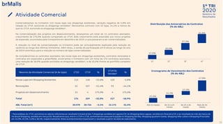 2020
1º TRI
Relatório de
Resultados
Comercializamos no trimestre 113 novas lojas nos shoppings existentes, variação negativa de 5,8% em
relação ao 1T19, excluindo os shoppings vendidos¹. Renovamos contrato com 52 lojas, 44,1% a menos do
que no 1T19, excluindo os shoppings vendidos¹.
Na comercialização dos projetos em desenvolvimento, alcançamos um total de 11 contratos assinados,
crescimento de 175,0% quando comparado ao 1T19. Este crescimento está associado aos novos projetos
de expansão, anunciados pela Companhia em dezembro de 2019, e que passaram a ser comercializados.
A redução no nível de comercialização no trimestre pode ser principalmente explicada pela redução da
vacância ao longo dos últimos trimestres. Além disso, a venda de participação em 8 ativos ao longo do ano
de 2019 contribuiu para a redução no número de lojas comercializadas.
Se considerarmos os contratos assinados nas novas lojas em shoppings existentes, contratos renovados e
contratos em expansões e greenfields, encerramos o trimestre com um total de 176 contratos assinados,
uma redução de 18,9% quando excluídos os shoppings vendidos¹, e de 32,0% frente ao portfólio completo
do 1T19.
Atividade Comercial
35
¹ Para análises do 1T19, excluímos os valores referentes ao resultado trimestral dos 7 shoppings vendidos em agosto/19, do Shopping Sete Lagoas, vendido em fevereiro/19, e ao resultado do mês de março do
Via Brasil Shopping, vendido em março/20. Ressaltamos que, entre o 1T19 e 1T20, aumentamos nossa participação no Shopping Del Rey, Shopping Iguatemi Caxias, Shopping Villa-Lobos e Shopping Piracicaba
em 15,0%, 25,5%, 5,0% e 38,4%, respectivamente. Estes acontecimentos impactaram o resultado a partir da data de cada evento.
17,0%
20,0%
27,2%
35,8%
1T 2T 3T 4T
Distribuição dos Aniversários de Contratos
(% do ABL)
21,0%
14,1%
17,1%
47,8%
Até 12 meses De 12 a 24
meses
De 24 a 36
meses
Mais de 36
meses
Cronograma de Vencimento dos Contratos
(% do ABL)
Resumo da Atividade Comercial (# de lojas) 1T20 1T19 %
1T19 Ex
Vendas¹
%
Novas Lojas em Shopping Existentes 113 148 -23,6% 120 -5,8%
Renovações 52 107 -51,4% 93 -44,1%
Projetos em Desenvolvimento 11 4 175,0% 4 175,0%
Total 176 259 -32,0% 217 -18,9%
ABL Total (m²) 20.078 20.726 -3,1% 15.172 32,3%
 