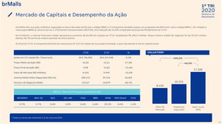 2020
1º TRI
Relatório de
Resultados
8.420
10.531
17.108
A brMalls tem sua ação ordinária negociada no Novo Mercado da B3 sob o código BRML3. A Companhia também possui um programa de ADR nível I sob o código BRMLL. Em relação a
nossa ação (BRML3), esta encerrou o 1T20 sendo transacionada a R$ 9,98, uma redução de 15,6% comparado ao preço de fechamento do 1T19.
No trimestre, o volume financeiro médio apresentou aumento de 81,8% em relação ao 1T19, totalizando R$ 180,3 milhões. Nosso número médio de negócios foi de 33.527 ordens
diárias, 68,7% acima do mesmo período do ano anterior.
Ao final do 1T19, a Companhia detinha em tesouraria 29.414.437 ações de sua própria emissão, o que representa 3,4% do capital social.
Mercado de Capitais e Desempenho da Ação
42
1T20 1T19 %
Ações em Circulação (Ex-Tesouraria) 843.726.896 843.124.028 0,1%
Preço Médio da Ação (R$) 16,05 12,61 27,3%
Preço Final da Ação (R$) 9,98 11,82 -15,6%
Valor de Mercado (R$ milhões) 8.420 9.969 -15,5%
Volume Médio Diário Negociado (R$ mil) 180.273 99.152 81,8%
Número de Negócios Médio 33.527 19.879 68,7%
BRML3 - Peso nos Principais Indices (mar/20)
IBOVESPA IBrX-50 IBrX IGC-NM ITAG IBRA IMOB MSCI Brazil ICO2
0,7% 0,7% 0,6% 1,0% 0,6% 0,6% 20,2% 0,6% 1,4%
VALUATION¹
Valor de
Mercado
Enterprise
Value (EV)
Valor Justo
(PPI)
+62,5%
+103,2%
¹ Todos os valores são referentes à 31 de março de 2020.
 