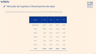 2020
1º TRI
Relatório de
Resultados
No primeiro trimestre de 2020, nossa base de investidores continuou a apresentar uma diversificação por regiões de origem.
Mercado de Capitais e Desempenho da Ação
43
Região 1T20 1T19 1T18 1T17
Estados Unidos 23,4% 26,4% 25,7% 36,6%
Brasil 58,8% 47,0% 42,2% 32,5%
Europa 7,6% 11,3% 10,7% 14,3%
Canada 0,4% 6,5% 11,2% 10,2%
Ásia 6,8% 7,0% 8,5% 5,4%
Outros 3,0% 1,8% 1,7% 1,0%
Total 100,0% 100,0% 100,0% 100,0%
 