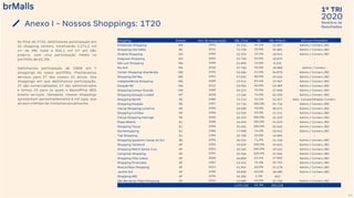 2020
1º TRI
Relatório de
Resultados
Ao final do 1T20, detínhamos participação em
31 shopping centers, totalizando 1.274,2 mil
m² de ABL total e 832,1 mil m² em ABL
próprio, com uma participação média no
portfólio de 65,3%.
Detínhamos participação de 100% em 7
shoppings do nosso portfólio. Prestávamos
serviços para 27 dos nossos 31 ativos. Dos
shoppings em que detínhamos participação,
27 são comercializados, 27 são administrados
e temos 25 para os quais o Backoffice (BO)
presta serviços. Somados, nossos shoppings
apresentam aproximadamente 6 mil lojas, que
atraem milhões de visitantes anualmente.
Anexo I - Nossos Shoppings: 1T20
44
Shopping Estado Ano de Inauguração ABL Total % ABL Próprio Serviços Prestados
Amazonas Shopping AM 1991 34.214 34,1% 11.667 Admin./ Comerc./BO
Shopping Vila Velha ES 2014 71.768 50,0% 35.884 Admin./ Comerc./BO
Goiânia Shopping GO 1995 22.252 49,2% 10.941 Admin./ Comerc./BO
Araguaia Shopping GO 2001 21.758 50,0% 10.879 -
São Luís Shopping MA 1999 54.890 15,0% 8.234 -
Rio Anil MA 2010 37.760 50,0% 18.880 Admin./ Comerc.
Center Shopping Uberlândia MG 1992 52.686 51,0% 26.870 Admin./ Comerc./BO
Shopping Del Rey MG 1991 37.032 80,0% 29.626 Admin./ Comerc./BO
Independência Shopping MG 2008 23.941 83,4% 19.967 Admin./ Comerc./BO
Estação BH MG 2012 33.982 60,0% 20.389 Admin./ Comerc./BO
Shopping Campo Grande MS 1989 39.213 70,9% 27.808 Admin./ Comerc./BO
Shopping Estação Cuiabá MT 2018 47.106 75,0% 35.330 Admin./ Comerc./BO
Shopping Recife PE 1980 75.213 31,1% 23.357 Adm. Compartilhada/ Comerc.
Shopping Estação PR 1997 54.716 100,0% 54.716 Admin./ Comerc./BO
Catuaí Shopping Londrina PR 1990 63.089 93,0% 58.672 Admin./ Comerc./BO
Shopping Curitiba PR 1996 22.920 49,0% 11.231 Admin./ Comerc./BO
Catuaí Shopping Maringá PR 2010 32.329 100,0% 32.329 Admin./ Comerc./BO
Plaza Niterói RJ 1986 44.049 100,0% 44.049 Admin./ Comerc./BO
Shopping Tijuca RJ 1996 35.565 100,0% 35.565 Admin./ Comerc./BO
Norteshopping RJ 1986 77.908 74,5% 58.041 Admin./ Comerc./BO
Top Shopping RJ 1996 25.768 50,0% 12.884 -
Shopping Iguatemi Caxias do Sul RS 1996 30.324 71,0% 21.530 Admin./ Comerc./BO
Shopping Tamboré SP 1992 49.835 100,0% 49.835 Admin./ Comerc./BO
Shopping Metrô Santa Cruz SP 2001 19.165 100,0% 19.165 Admin./ Comerc./BO
Campinas Shopping SP 1994 34.566 100,0% 34.566 Admin./ Comerc./BO
Shopping Villa-Lobos SP 2000 26.806 63,4% 17.000 Admin./ Comerc./BO
Shopping Piracicaba SP 1987 43.431 75,3% 32.725 Admin./ Comerc./BO
Mooca Plaza Shopping SP 2011 41.964 60,0% 25.178 Admin./ Comerc./BO
Jardim Sul SP 1990 30.800 60,0% 18.480 Admin./ Comerc./BO
Shopping ABC SP 1996 46.285 1,3% 602 -
São Bernardo Plaza Shopping SP 2012 42.880 60,0% 25.728 Admin./ Comerc./BO
1.274.216 65,3% 832.128
 