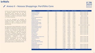 2020
1º TRI
Relatório de
Resultados
Ao final do 1T20, detínhamos participação em
31 shopping centers. No ano de 2020,
adquirimos fração adicional de 5,0% do
Shopping Villa-Lobos, de 38,4% do Shopping
Piracicaba e vendemos participação integral
no Via Brasil Shopping.
O ciclo de reciclagem do portfólio da
Companhia prevê ainda, além do shopping já
vendido em 2020, a venda nos próximos
trimestres do São Luís Shopping, ativo não-
administrado.
Em decorrência dessa deliberação, a partir da
divulgação de resultados do terceiro trimestre
de 2019, nos releases de resultados, passamos
a excluir dos indicadores operacionais os
resultados desses dois shoppings non-core
(Via Brasil Shopping e São Luís Shopping),
assim como o Araguaia Shopping, no qual a
Companhia detém participação através de um
instrumento financeiro. Com isso,
considerando o portfólio core da Companhia,
detemos participação em 29 shopping
centers, totalizando 1.197,6 mil m² de ABL
total e 813,0 mil m² em ABL própria, com uma
participação média no portfólio de 67,9%.
Anexo II - Nossos Shoppings: Portfólio Core
45
Shopping Estado Ano de Inauguração ABL Total % ABL Próprio Serviços Prestados
Amazonas Shopping AM 1991 34.214 34,1% 11.667 Admin./ Comerc./BO
Shopping Vila Velha ES 2014 71.768 50,0% 35.884 Admin./ Comerc./BO
Goiânia Shopping GO 1995 22.252 49,2% 10.941 Admin./ Comerc./BO
Rio Anil MA 2010 37.760 50,0% 18.880 Admin./ Comerc.
Center Shopping Uberlândia MG 1992 52.686 51,0% 26.870 Admin./ Comerc./BO
Estação BH MG 2012 33.982 60,0% 20.389 Admin./ Comerc./BO
Independência Shopping MG 2008 23.941 83,4% 19.967 Admin./ Comerc./BO
Shopping Del Rey MG 1991 37.032 80,0% 29.626 Admin./ Comerc./BO
Shopping Campo Grande MS 1989 39.213 70,9% 27.808 Admin./ Comerc./BO
Shopping Estação Cuiabá MT 2018 47.106 75,0% 35.330 Admin./ Comerc./BO
Shopping Recife PE 1980 75.213 31,1% 23.357 Adm. Compartilhada/ Comerc.
Catuaí Shopping Londrina PR 1990 63.089 93,0% 58.672 Admin./ Comerc./BO
Catuaí Shopping Maringá PR 2010 32.329 100,0% 32.329 Admin./ Comerc./BO
Shopping Curitiba PR 1996 22.920 49,0% 11.231 Admin./ Comerc./BO
Shopping Estação PR 1997 54.716 100,0% 54.716 Admin./ Comerc./BO
Norteshopping RJ 1986 77.908 74,5% 58.041 Admin./ Comerc./BO
Plaza Niterói RJ 1986 44.049 100,0% 44.049 Admin./ Comerc./BO
Shopping Tijuca RJ 1996 35.565 100,0% 35.565 Admin./ Comerc./BO
Top Shopping RJ 1996 25.768 50,0% 12.884 -
Shopping Iguatemi Caxias do Sul RS 1996 30.324 71,0% 21.530 Admin./ Comerc./BO
Campinas Shopping SP 1994 34.566 100,0% 34.566 Admin./ Comerc./BO
Jardim Sul SP 1990 30.800 60,0% 18.480 Admin./ Comerc./BO
Mooca Plaza Shopping SP 2011 41.964 60,0% 25.178 Admin./ Comerc./BO
São Bernardo Plaza Shopping SP 2012 42.880 60,0% 25.728 Admin./ Comerc./BO
Shopping ABC SP 1996 46.285 1,3% 602 -
Shopping Metrô Santa Cruz SP 2001 19.165 100,0% 19.165 Admin./ Comerc./BO
Shopping Piracicaba SP 1987 43.431 75,3% 32.725 Admin./ Comerc./BO
Shopping Tamboré SP 1992 49.835 100,0% 49.835 Admin./ Comerc./BO
Shopping Villa-Lobos SP 2000 26.806 63,4% 17.000 Admin./ Comerc./BO
1.197.568 67,9% 813.015
 