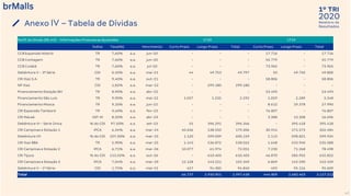2020
1º TRI
Relatório de
ResultadosAnexo IV – Tabela de Dívidas
47
Perfil da Dívida (R$ mil) - Informações Financeiras Ajustadas 1T20 1T19
Índice Taxa(%) Vencimento Curto Prazo Longo Prazo Total Curto Prazo Longo Prazo Total
CCB Expansão Niterói TR 7,60% a.a. jun-20 - - - 17.716 - 17.716
CCB Contagem TR 7,60% a.a. jun-20 - - - 55.779 - 55.779
CCB Cuiabá TR 7,60% a.a. jul-20 - - - 73.965 - 73.965
Debênture V - 3ª Série CDI 0,10% a.a. mai-21 44 49.753 49.797 50 49.750 49.800
CRI Itaú S.A. TR 9,40% a.a. out-21 - - - 58.806 - 58.806
NP Itaú CDI 1,82% a.a. mar-22 - 299.180 299.180 - - -
Financiamento Estação BH TR 8,90% a.a. abr-22 - - - 53.493 - 53.493
Financiamento São Luis TR 9,90% a.a. mai-22 1.057 1.235 2.292 1.059 2.289 3.348
Financiamento Mooca TR 9,10% a.a. jun-22 - - - 8.612 19.378 27.990
CRI Expansão Tamboré TR 9,40% a.a. fev-23 - - - 76.807 - 76.807
CRI Macaé IGP-M 8,50% a.a. abr-23 - - - 3.388 13.308 16.696
Debênture VI - Serie Única % do CDI 97,50% a.a. set-23 55 396.291 396.346 - 395.418 395.418
CRI Campinas e Estação 1 IPCA 6,34% a.a. mar-24 40.656 138.550 179.206 30.911 171.573 202.484
Debênture VII % do CDI 107,50% a.a. mar-25 1.120 599.039 600.159 1.113 598.821 599.934
CRI Itaú BBA TR 5,90% a.a. mar-25 1.143 536.872 538.015 1.648 533.940 535.588
CRI Campinas e Estação 2 IPCA 6,71% a.a. mar-26 10.077 61.974 72.051 7.230 71.268 78.498
CRI Tijuca % do CDI 113,55% a.a. out-26 - 610.403 610.403 46.870 585.952 632.822
CRI Campinas e Estação 3 IPCA 7,04% a.a. mar-29 12.128 143.221 155.349 6.869 145.590 152.459
Debênture V - 1ª Série CDI 1,75% a.a. mai-31 457 94.383 94.840 493 95.116 95.609
Total 66.737 2.930.901 2.997.638 444.809 2.682.403 3.127.212
 