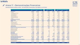 2020
1º TRI
Relatório de
ResultadosAnexo V – Demonstrações Financeiras
DEMONSTRAÇÃO DE RESULTADOS - INFORMAÇÕES FINANCEIRAS CONTÁBEIS E AJUSTADAS
48
Informações Financeiras Contábeis Efeitos IFRS 10/11 Informações Financeiras Ajustadas
1T20 1T19 % 1T20 1T19 1T20 1T19 %
Receita Bruta 306.976 324.072 -5,3% 13.141 18.263 320.117 342.335 -6,5%
Aluguéis 188.508 218.603 -13,8% 10.393 13.338 198.901 231.941 -14,2%
Linearização de Aluguel 25.935 7.477 246,9% 1.101 112 27.036 7.589 256,3%
Taxa de Cessão 2.212 2.330 -5,1% 391 192 2.603 2.522 3,2%
Linearização de CDU 2.818 2.886 -2,4% (161) 126 2.657 3.012 -11,8%
Estacionamento 57.125 63.992 -10,7% 3.563 5.004 60.688 68.996 -12,0%
Taxa de Transferência 1.702 770 121,0% 18 16 1.720 786 118,8%
Prestação de Serviços 28.056 27.140 3,4% (2.303) (635) 25.753 26.505 -2,8%
Outras 620 874 -29,1% 139 110 759 984 -22,9%
(-)Impostose Contribuições (23.216) (27.030) -14,1% (925) (1.205) (24.141) (28.235) -14,5%
Receita Líquida 283.760 297.042 -4,5% 12.216 17.058 295.976 314.100 -5,8%
Custos (32.153) (31.512) 2,0% (3.512) (4.941) (35.665) (36.453) -2,2%
Custos com Pessoal (5.507) (6.962) -20,9% (365) (626) (5.872) (7.588) -22,6%
Diversos Serviços (3.714) (3.404) 9,1% (292) (370) (4.006) (3.774) 6,1%
Custos Condominiais (11.061) (11.294) -2,1% (236) (585) (11.297) (11.879) -4,9%
Custos com Fundo de Promoções (2.227) (3.251) -31,5% (94) (103) (2.321) (3.354) -30,8%
Demais Custos (9.644) (6.601) 46,1% (2.525) (3.257) (12.169) (9.858) 23,4%
Resultado Bruto 251.607 265.530 -5,2% 8.704 12.117 260.311 277.647 -6,2%
Despesas com Vendas, Gerais & Administrativas (28.649) (42.084) -31,9% (273) 30 (28.922) (42.054) -31,2%
Despesas com Vendas (8.610) (12.430) -30,7% (236) 47 (8.846) (12.383) -28,6%
Despesas de Pessoal (12.084) (25.430) -52,5% - (2) (12.084) (25.432) -52,5%
Serviços Contratados (4.217) (2.735) 54,2% (17) (16) (4.234) (2.751) 53,9%
Outras Despesas (3.738) (1.489) 151,0% (20) 1 (3.758) (1.488) 152,6%
Depreciação (165) (164) 0,6% (1) - (166) (164) 1,2%
Amortização (7.464) (5.091) 46,6% - (1) (7.464) (5.092) 46,6%
Resultado Financeiro (41.292) (56.602) -27,0% 84 (425) (41.208) (57.027) -27,7%
Receitas Financeiras 12.548 20.243 -38,0% 142 233 12.690 20.476 -38,0%
Despesas Financeiras (53.840) (76.845) -29,9% (58) (658) (53.898) (77.503) -30,5%
Resultado da Equivalência Patrimonial (17.337) 4.883 -455,0% (7.159) (9.673) (24.496) (4.790) 411,4%
Outras ResultadosOperacionais 38.919 1.709 2177,3% - - 38.919 1.709 2177,3%
Resultado Operacional 195.619 168.181 16,3% 1.355 2.048 196.974 170.229 15,7%
Resultado Antes Tributação/Participações 195.619 168.181 16,3% 1.355 2.048 196.974 170.229 15,7%
Provisão para IR/CSLL (18.375) (18.462) -0,5% (1.050) (1.785) (19.425) (20.247) -4,1%
Impostos Diferidos (47.881) 15.792 - (285) (230) (48.166) 15.562 -
Participação de não-controladores (10.821) (10.558) 2,5% (20) (33) (10.841) (10.591) 2,4%
Lucro do Período 118.542 154.953 -23,5% - - 118.542 154.953 -23,5%
 
