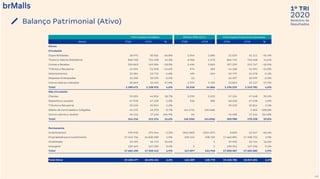 2020
1º TRI
Relatório de
ResultadosBalanço Patrimonial (Ativo)
49
Informações Contábeis Efeitos IFRS 10/11 Informações Financeiras Ajustadas
Ativos 1T20 4T19 % 1T20 4T19 1T20 4T19 %
Ativos
Circulante
Disponibilidades 18.975 30.026 -36,8% 2.044 1.085 21.019 31.111 -32,4%
Títulos e Valores Mobiliários 858.768 751.198 14,3% 6.966 4.370 865.734 755.568 14,6%
Contas a Receber 204.863 249.904 -18,0% 2.496 5.863 207.359 255.767 -18,9%
Tributos a Recuperar 43.594 51.048 -14,6% 574 283 44.168 51.331 -14,0%
Adiantamentos 23.284 23.715 -1,8% 495 563 23.779 24.278 -2,1%
Despesas Antecipadas 10.338 10.599 -2,5% (1) - 10.337 10.599 -2,5%
Outros Valores a Receber 20.849 12.425 67,8% 2.974 2.702 23.823 15.127 57,5%
Total 1.180.671 1.128.915 4,6% 15.548 14.866 1.196.219 1.143.781 4,6%
Não Circulante
Clientes 53.201 44.816 18,7% 3.933 2.632 57.134 47.448 20,4%
Depósitos e cauções 67.918 67.228 1,0% 310 300 68.228 67.528 1,0%
Tributos a Recuperar 33.210 32.814 1,2% - - 33.210 32.814 1,2%
Débito de Controladas e Coligadas 44.575 49.370 -9,7% (44.575) (43.968) - 5.402 -100,0%
Outros valores a receber 45.412 17.146 164,9% (4) - 45.408 17.146 164,8%
Total 244.316 211.374 15,6% (40.336) (41.036) 203.980 170.338 19,8%
Permanente
Investimentos 370.910 375.544 -1,2% (362.060) (353.197) 8.850 22.347 -60,4%
Propriedadepara Investimento 17.153.736 16.830.590 1,9% 509.155 508.135 17.662.891 17.338.725 1,9%
Imobilizado 19.495 16.713 16,6% - 1 19.495 16.714 16,6%
Intangível 139.349 127.295 9,5% 2 1 139.351 127.296 9,5%
Total 17.683.490 17.350.142 1,9% 147.097 154.940 17.830.587 17.505.082 1,9%
Total Ativo 19.108.477 18.690.431 2,2% 122.309 128.770 19.230.786 18.819.201 2,2%
 